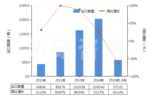 2011-2015年9月中國(guó)牙科用蠟及造型膏(成套、零售包裝或制成片狀、馬蹄形、條狀及類似形狀的)(HS34070010)出口量及增速統(tǒng)計(jì)